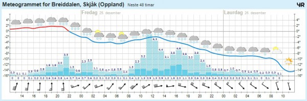 meteogram breidalen 24