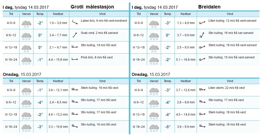 grotli målestasjon og breidalen 14. og 15. mars